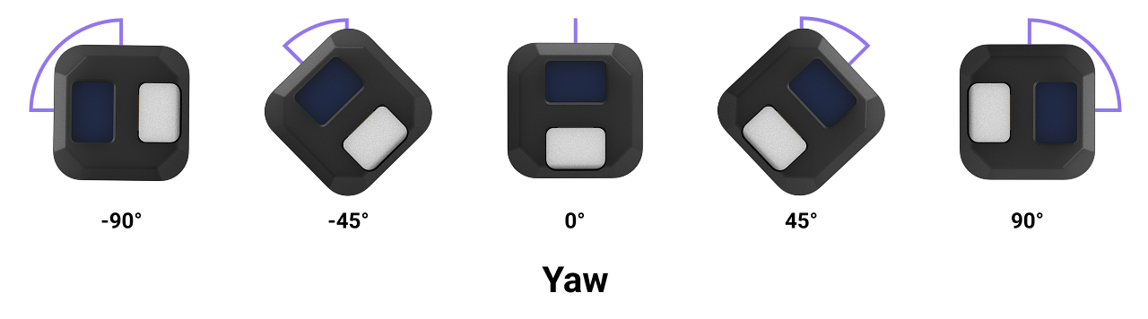 How Yaw changes as the motion sensor turns